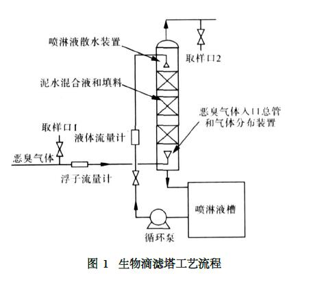 生物滴滤塔工艺流程