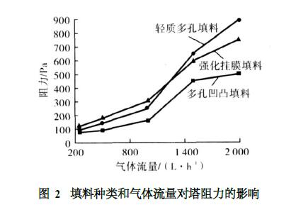 填料种类和气体流量对塔阻力的影响